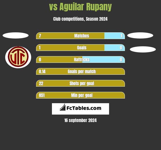  vs Aguilar Rupany h2h player stats