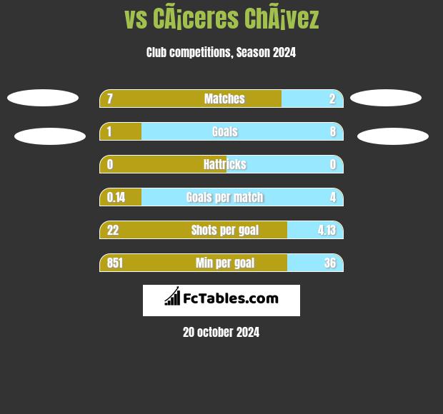  vs CÃ¡ceres ChÃ¡vez h2h player stats