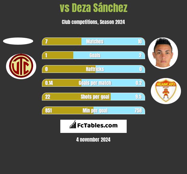  vs Deza Sánchez h2h player stats