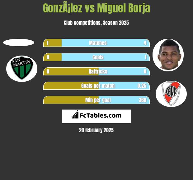 GonzÃ¡lez vs Miguel Borja h2h player stats