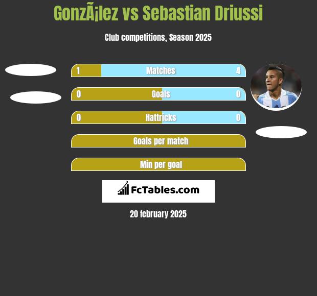 GonzÃ¡lez vs Sebastian Driussi h2h player stats