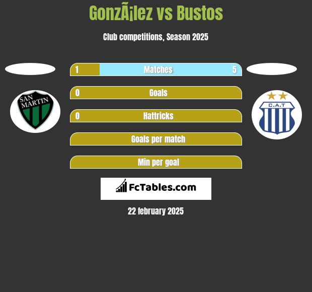 GonzÃ¡lez vs Bustos h2h player stats