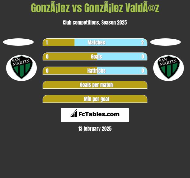 GonzÃ¡lez vs GonzÃ¡lez ValdÃ©z h2h player stats