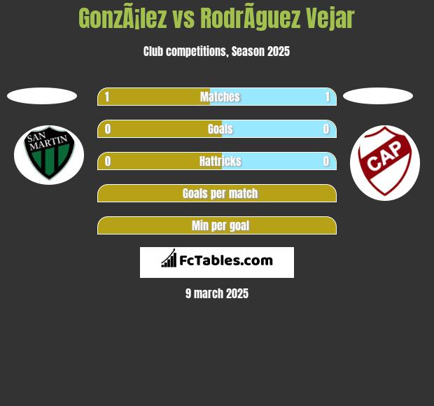 GonzÃ¡lez vs RodrÃ­guez Vejar h2h player stats