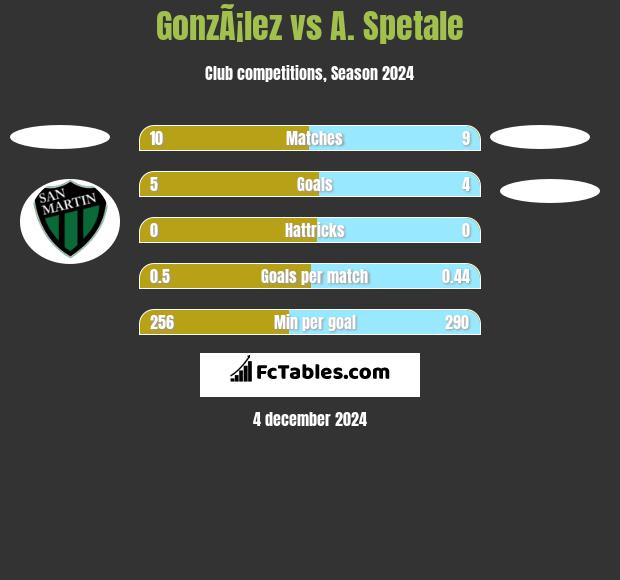 GonzÃ¡lez vs A. Spetale h2h player stats