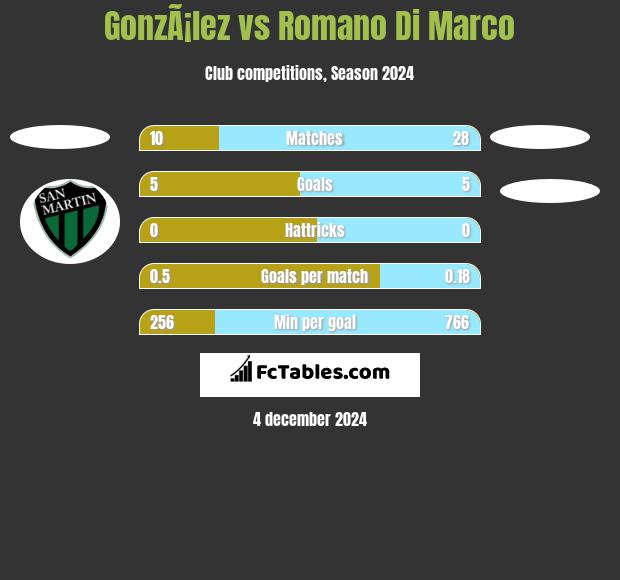 GonzÃ¡lez vs Romano Di Marco h2h player stats