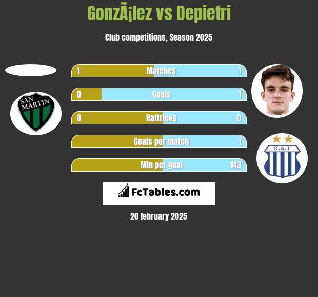 GonzÃ¡lez vs Depietri h2h player stats