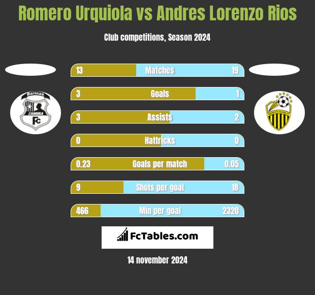 Romero Urquiola vs Andres Lorenzo Rios h2h player stats