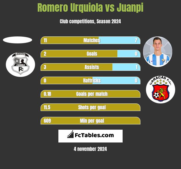 Romero Urquiola vs Juanpi h2h player stats