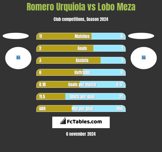 Romero Urquiola vs Lobo Meza h2h player stats