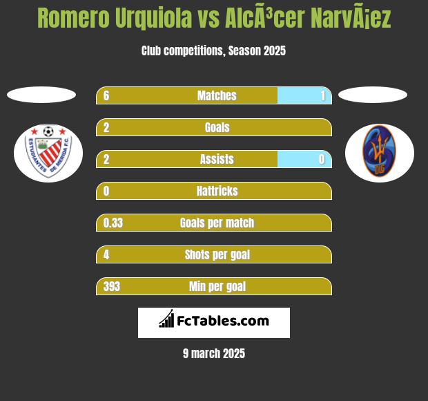 Romero Urquiola vs AlcÃ³cer NarvÃ¡ez h2h player stats