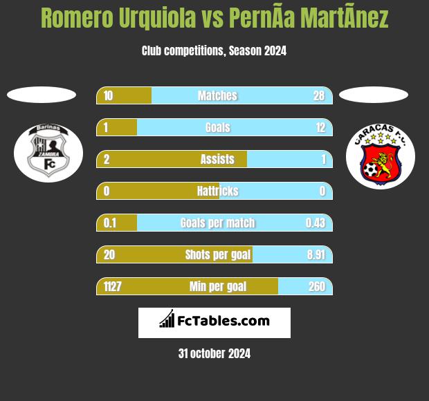 Romero Urquiola vs PernÃ­a MartÃ­nez h2h player stats