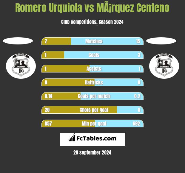 Romero Urquiola vs MÃ¡rquez Centeno h2h player stats