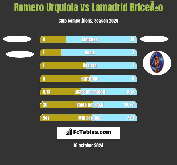 Romero Urquiola vs Lamadrid BriceÃ±o h2h player stats