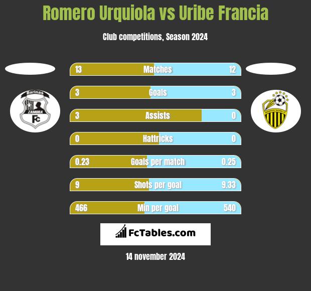 Romero Urquiola vs Uribe Francia h2h player stats