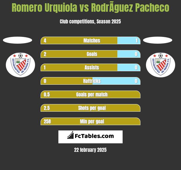 Romero Urquiola vs RodrÃ­guez Pacheco h2h player stats