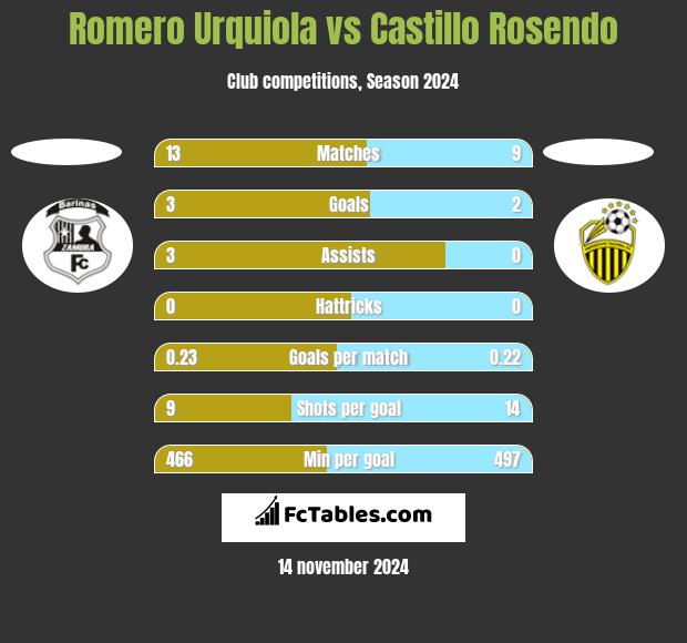 Romero Urquiola vs Castillo Rosendo h2h player stats