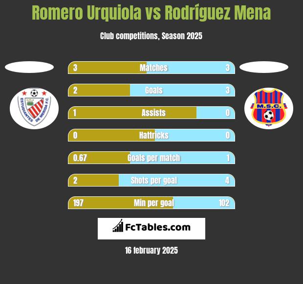 Romero Urquiola vs Rodríguez Mena h2h player stats