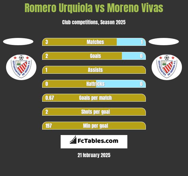 Romero Urquiola vs Moreno Vivas h2h player stats