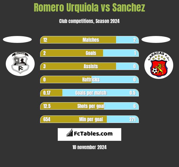 Romero Urquiola vs Sanchez h2h player stats