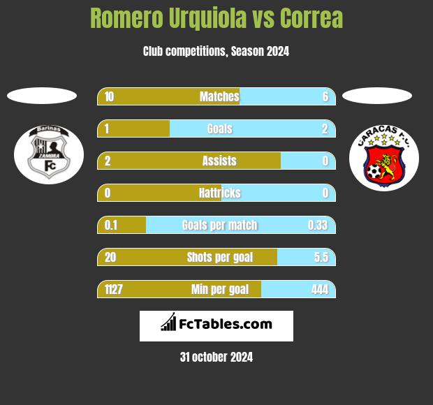 Romero Urquiola vs Correa h2h player stats