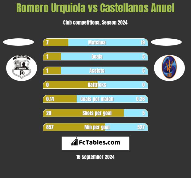 Romero Urquiola vs Castellanos Anuel h2h player stats