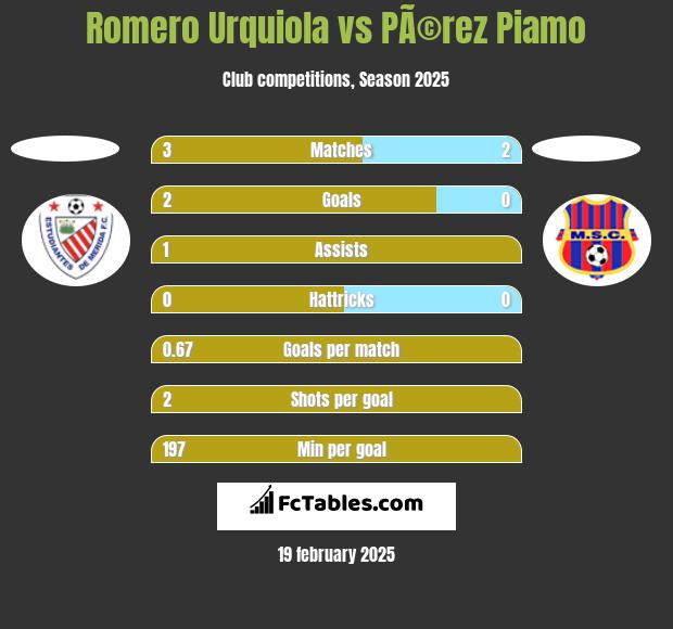 Romero Urquiola vs PÃ©rez Piamo h2h player stats