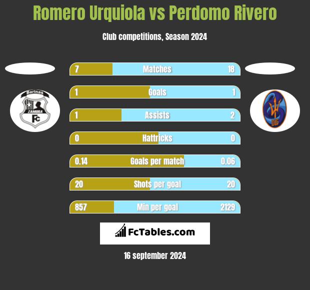 Romero Urquiola vs Perdomo Rivero h2h player stats