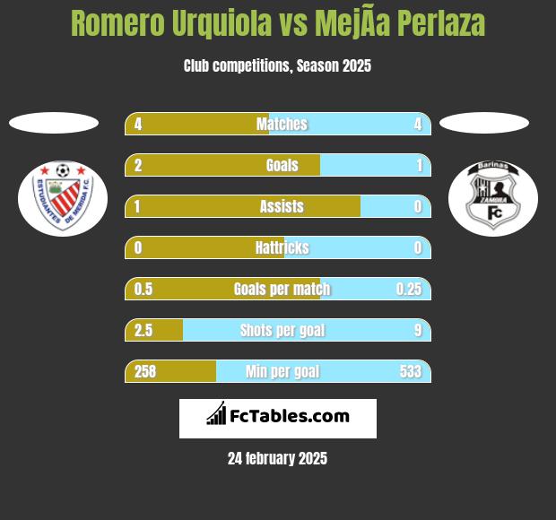 Romero Urquiola vs MejÃ­a Perlaza h2h player stats