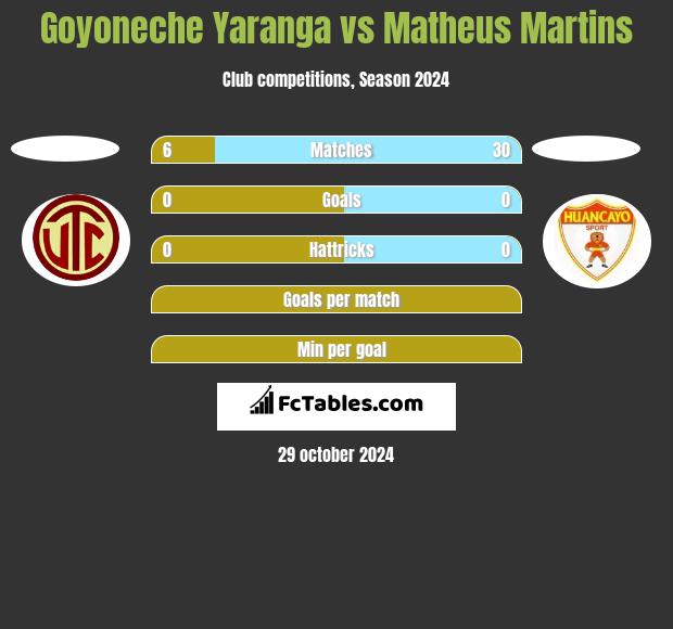 Goyoneche Yaranga vs Matheus Martins h2h player stats