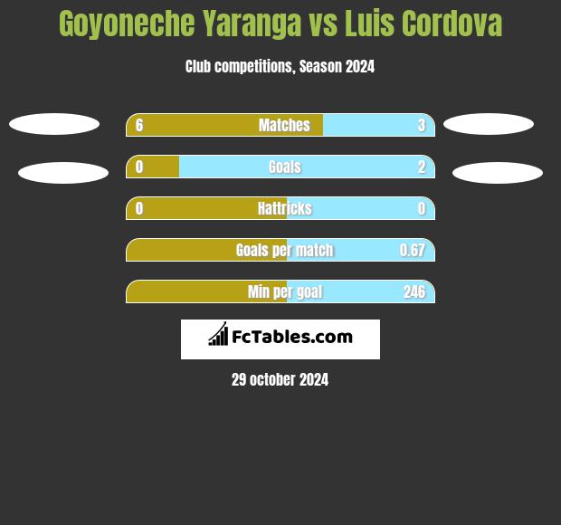 Goyoneche Yaranga vs Luis Cordova h2h player stats