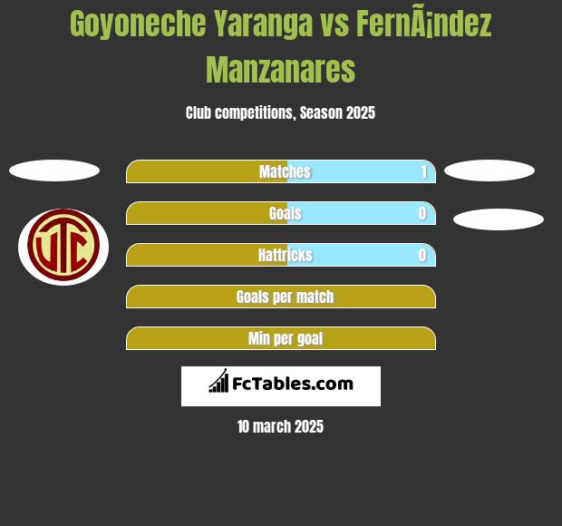 Goyoneche Yaranga vs FernÃ¡ndez Manzanares h2h player stats