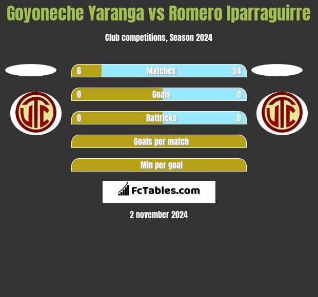 Goyoneche Yaranga vs Romero Iparraguirre h2h player stats