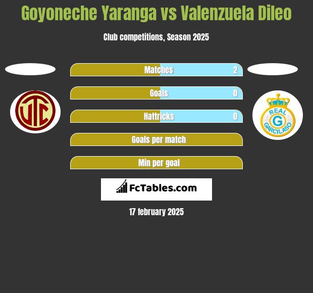 Goyoneche Yaranga vs Valenzuela Dileo h2h player stats