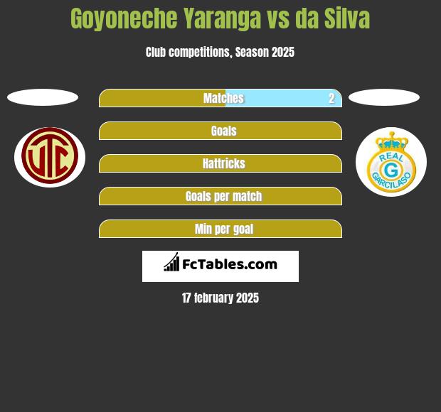 Goyoneche Yaranga vs da Silva h2h player stats