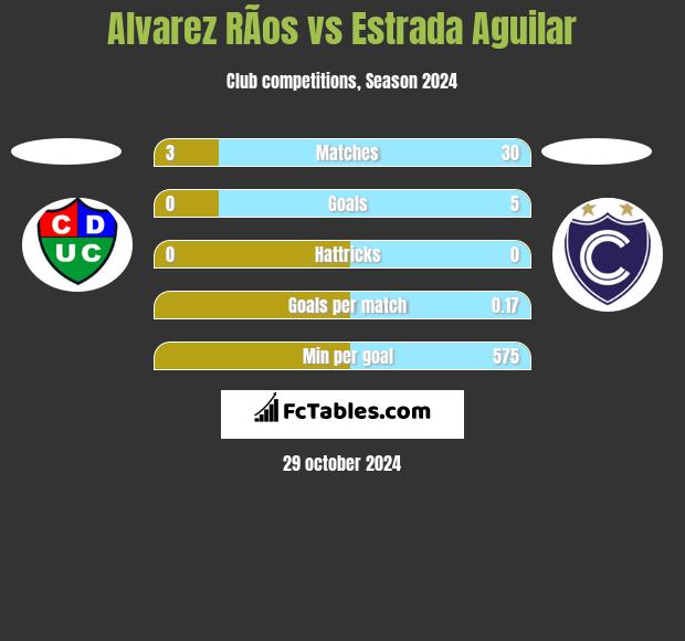 Alvarez RÃ­os vs Estrada Aguilar h2h player stats