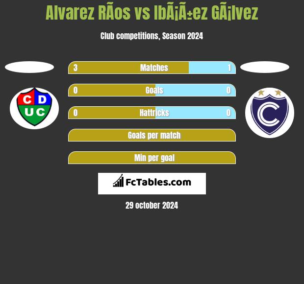 Alvarez RÃ­os vs IbÃ¡Ã±ez GÃ¡lvez h2h player stats