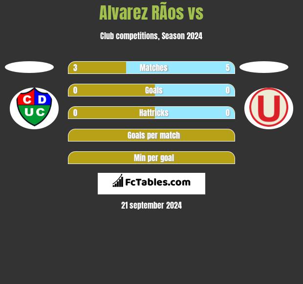 Alvarez RÃ­os vs  h2h player stats