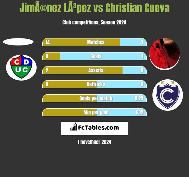 JimÃ©nez LÃ³pez vs Christian Cueva h2h player stats