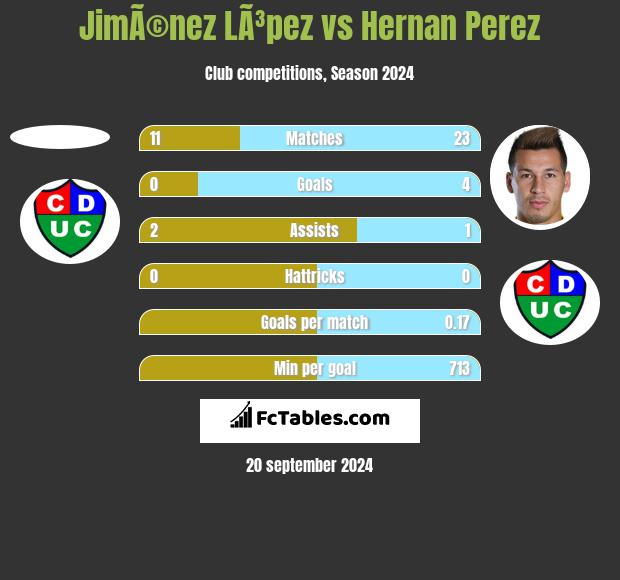 JimÃ©nez LÃ³pez vs Hernan Perez h2h player stats