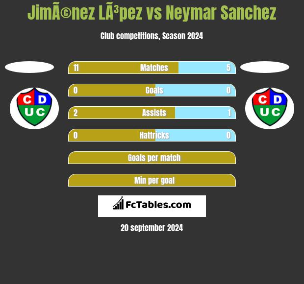 JimÃ©nez LÃ³pez vs Neymar Sanchez h2h player stats