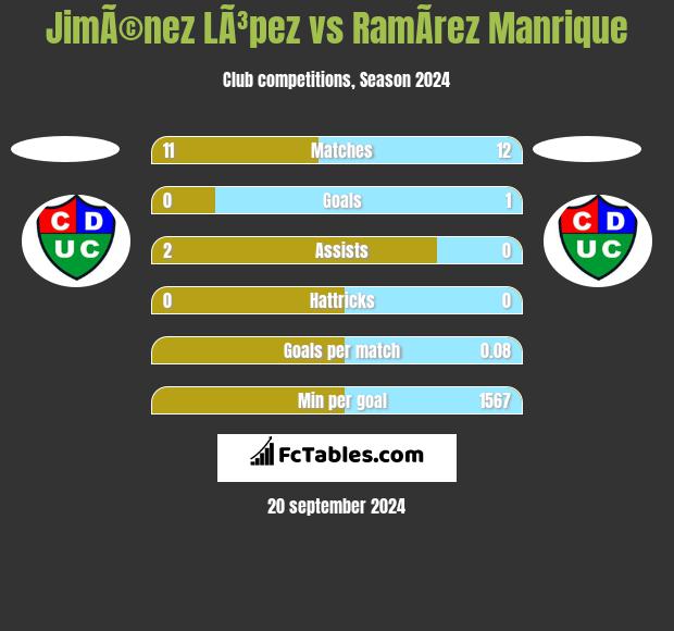 JimÃ©nez LÃ³pez vs RamÃ­rez Manrique h2h player stats