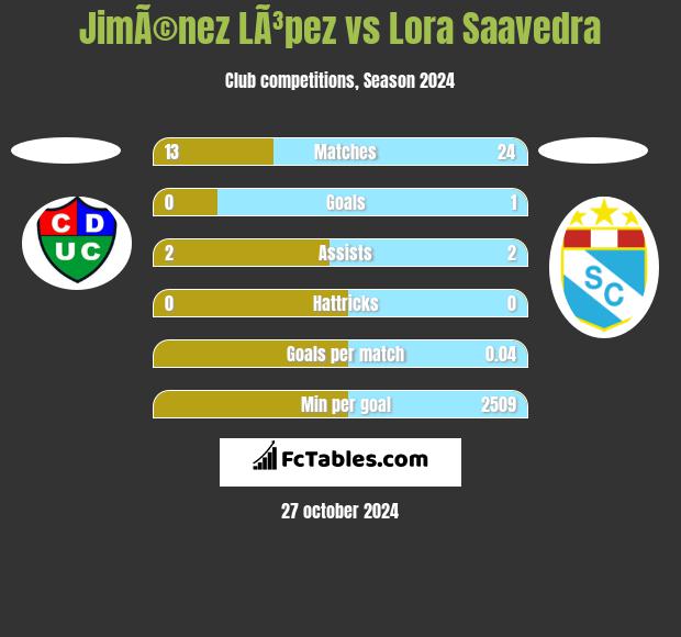 JimÃ©nez LÃ³pez vs Lora Saavedra h2h player stats