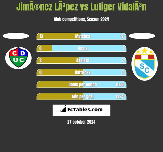 JimÃ©nez LÃ³pez vs Lutiger VidalÃ³n h2h player stats