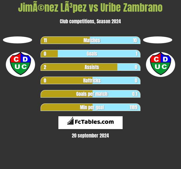 JimÃ©nez LÃ³pez vs Uribe Zambrano h2h player stats