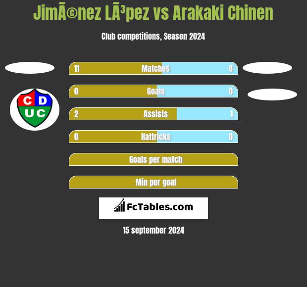 JimÃ©nez LÃ³pez vs Arakaki Chinen h2h player stats