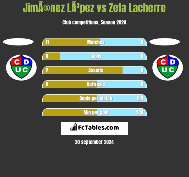 JimÃ©nez LÃ³pez vs Zeta Lacherre h2h player stats