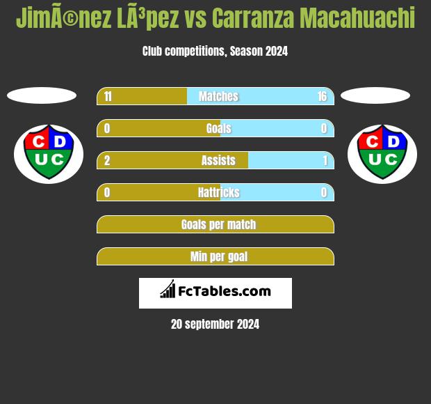 JimÃ©nez LÃ³pez vs Carranza Macahuachi h2h player stats