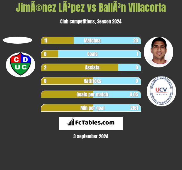 JimÃ©nez LÃ³pez vs BallÃ³n Villacorta h2h player stats