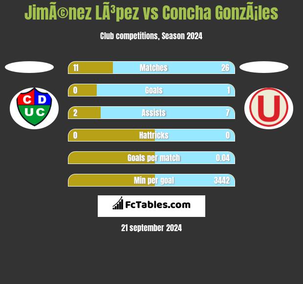 JimÃ©nez LÃ³pez vs Concha GonzÃ¡les h2h player stats